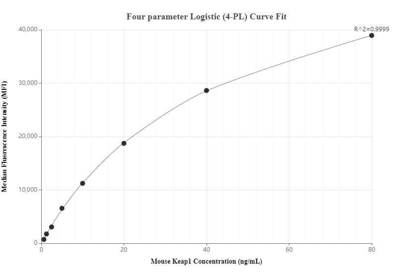 Cytometric bead array standard curve of MP00586-3